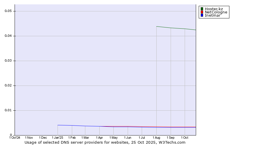 Historical trends in the usage of Hoster.kz vs. NetCologne vs. Inetmar