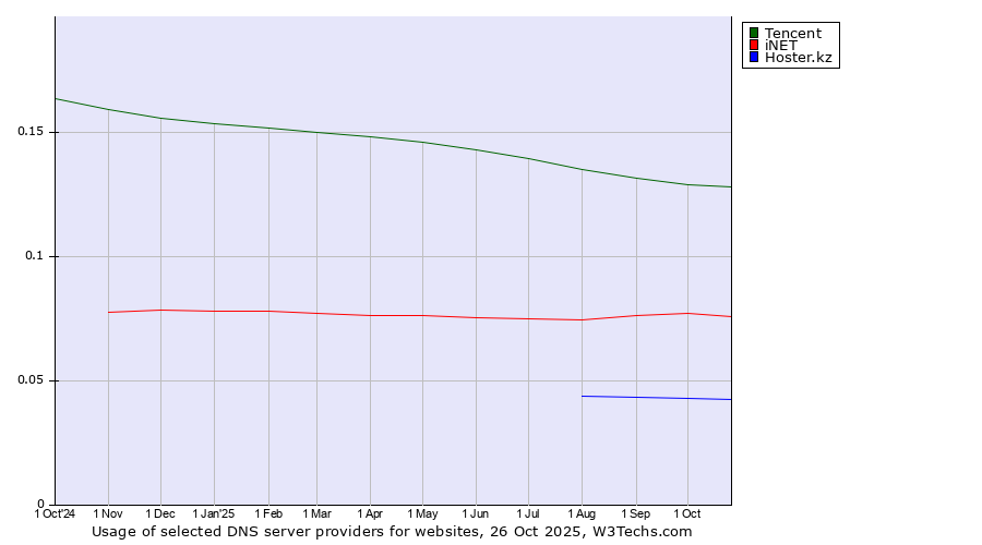 Historical trends in the usage of Tencent vs. iNET vs. Hoster.kz