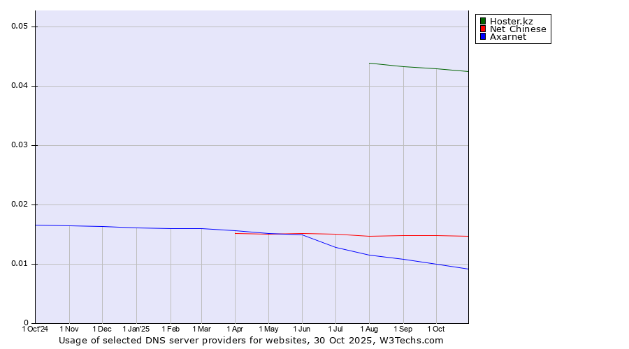 Historical trends in the usage of Hoster.kz vs. Net Chinese vs. Axarnet