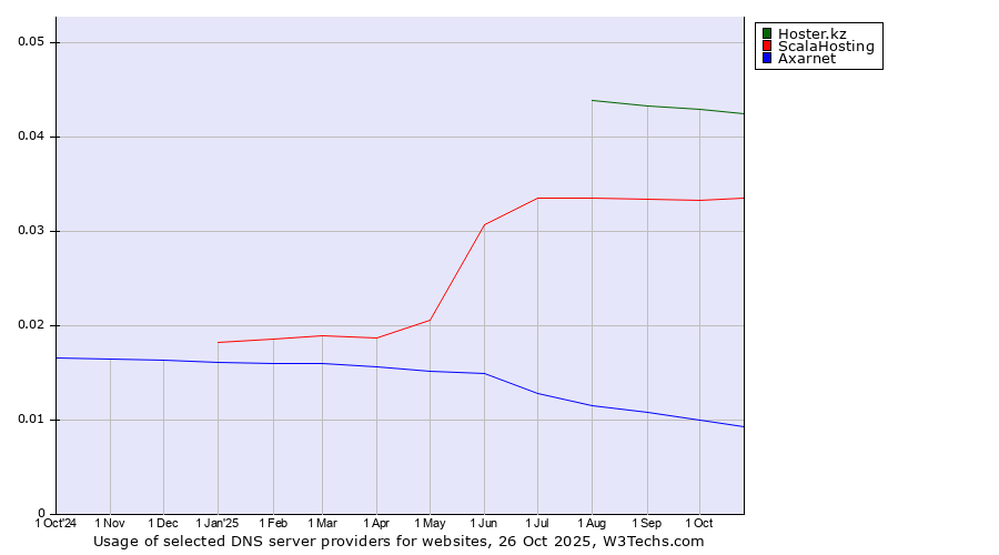 Historical trends in the usage of Hoster.kz vs. ScalaHosting vs. Axarnet