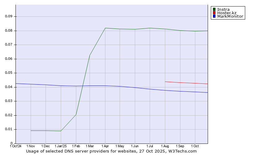 Historical trends in the usage of Instra vs. Hoster.kz vs. MarkMonitor