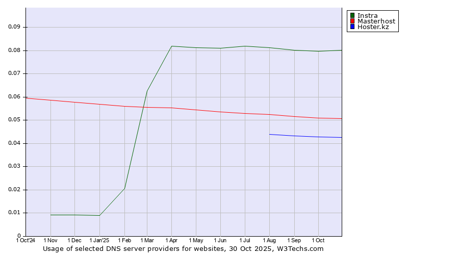 Historical trends in the usage of Instra vs. Masterhost vs. Hoster.kz