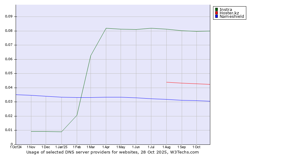Historical trends in the usage of Instra vs. Hoster.kz vs. Nameshield