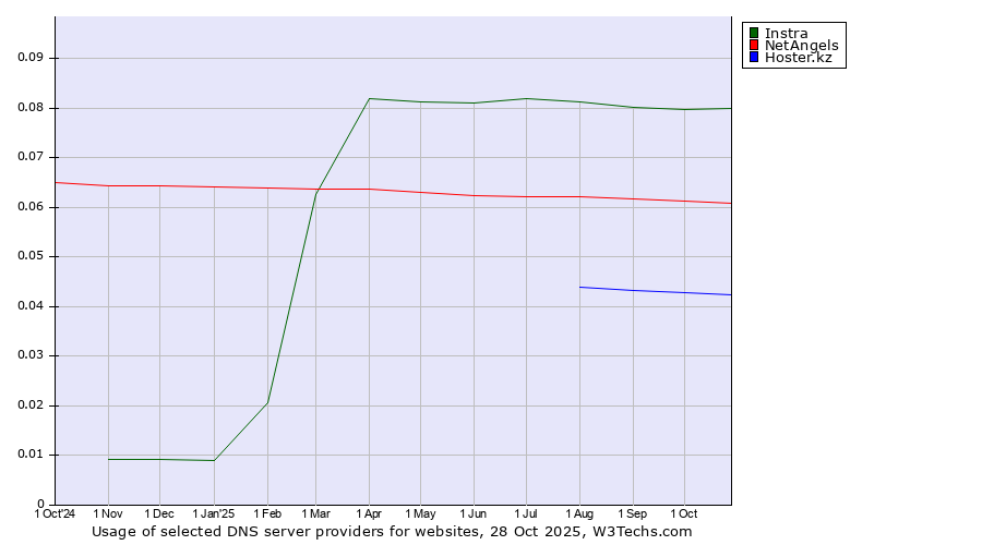 Historical trends in the usage of Instra vs. NetAngels vs. Hoster.kz