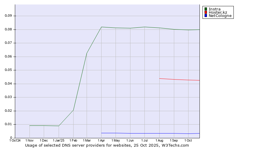 Historical trends in the usage of Instra vs. Hoster.kz vs. NetCologne
