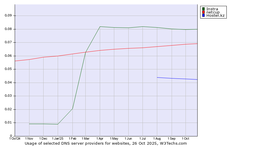 Historical trends in the usage of Instra vs. netcup vs. Hoster.kz