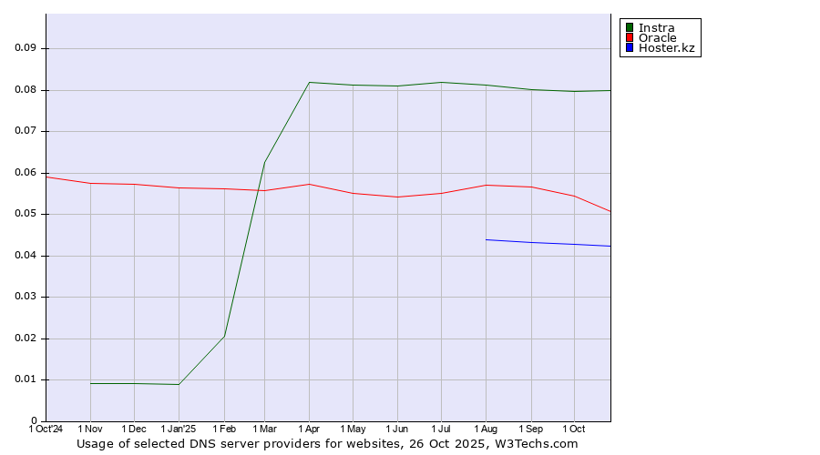 Historical trends in the usage of Instra vs. Oracle vs. Hoster.kz