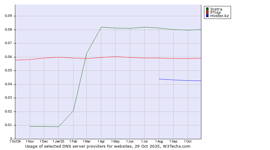 Historical trends in the usage of Instra vs. PTisp vs. Hoster.kz