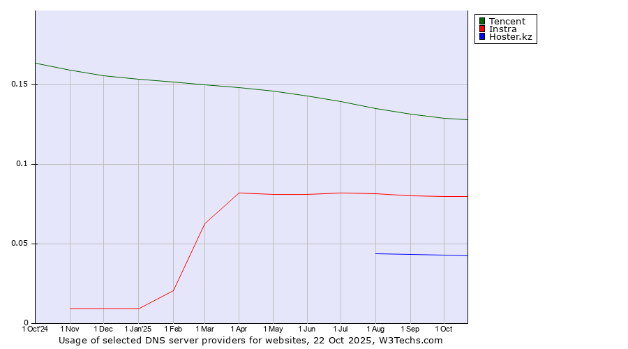 Historical trends in the usage of Tencent vs. Instra vs. Hoster.kz
