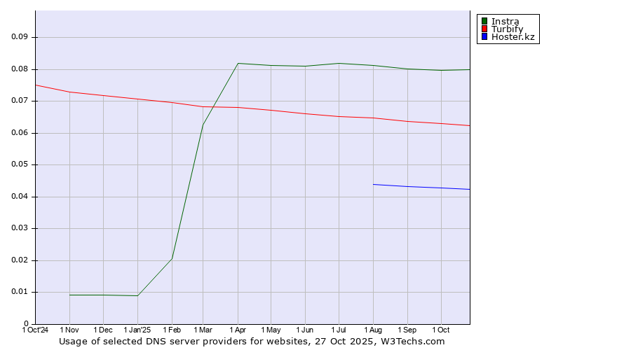 Historical trends in the usage of Instra vs. Turbify vs. Hoster.kz