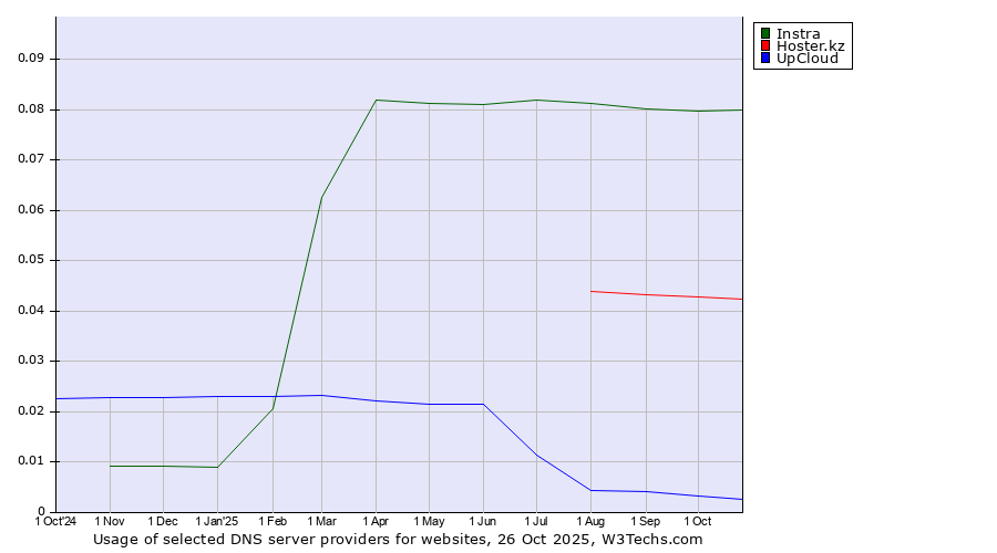 Historical trends in the usage of Instra vs. Hoster.kz vs. UpCloud