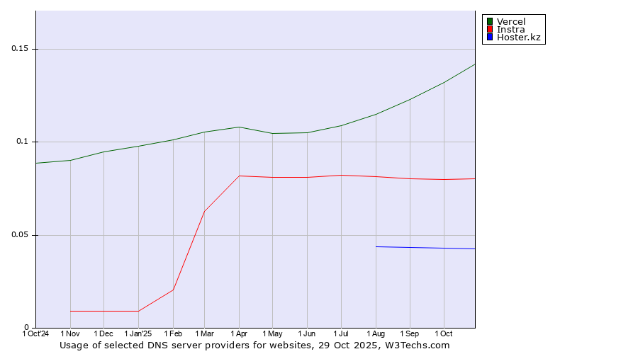 Historical trends in the usage of Vercel vs. Instra vs. Hoster.kz
