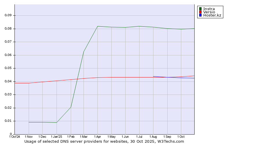 Historical trends in the usage of Instra vs. Versio vs. Hoster.kz