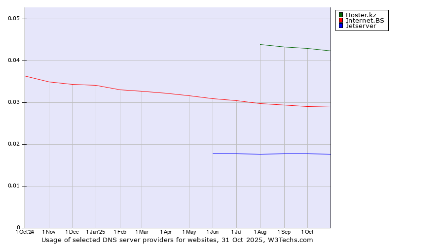 Historical trends in the usage of Hoster.kz vs. Internet.BS vs. Jetserver