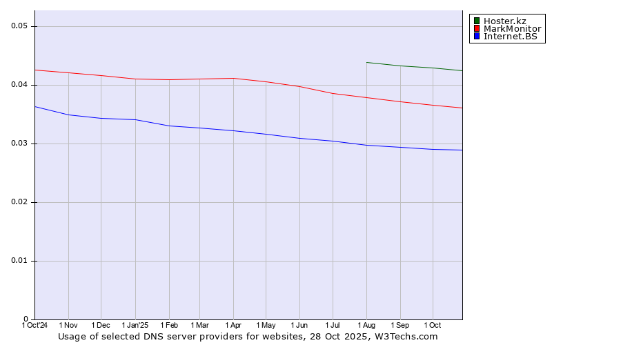 Historical trends in the usage of Hoster.kz vs. MarkMonitor vs. Internet.BS