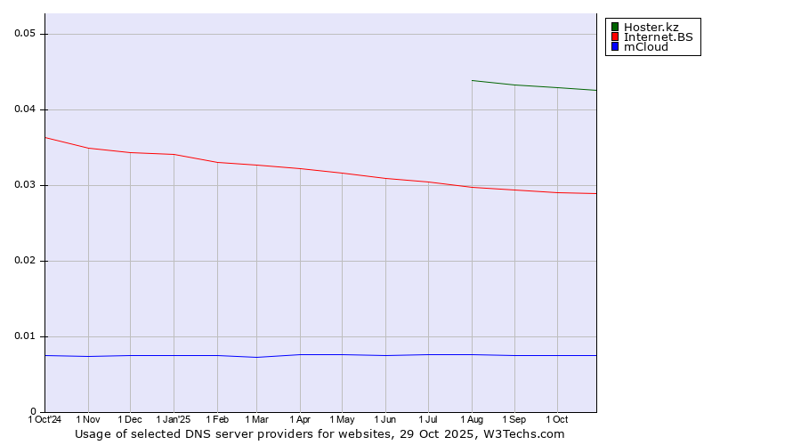 Historical trends in the usage of Hoster.kz vs. Internet.BS vs. mCloud