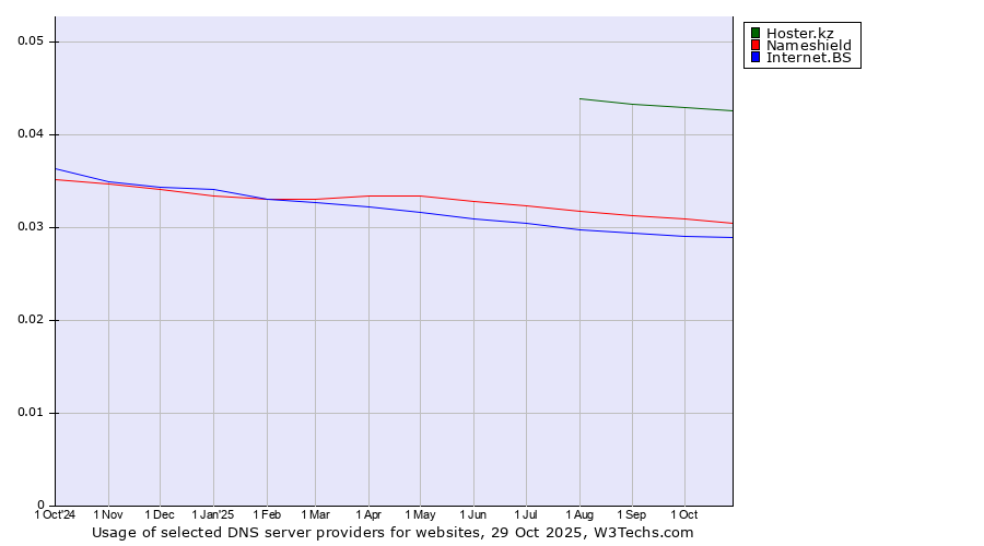 Historical trends in the usage of Hoster.kz vs. Nameshield vs. Internet.BS