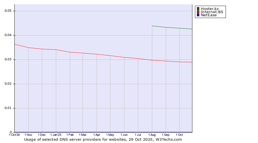 Historical trends in the usage of Hoster.kz vs. Internet.BS vs. NetEase