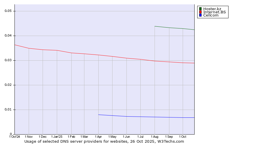 Historical trends in the usage of Hoster.kz vs. Internet.BS vs. Cellcom