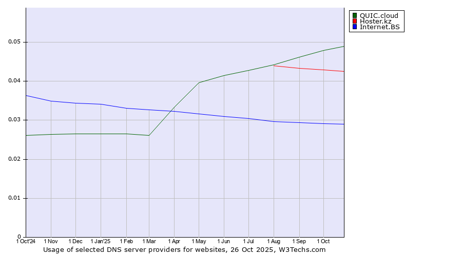 Historical trends in the usage of QUIC.cloud vs. Hoster.kz vs. Internet.BS