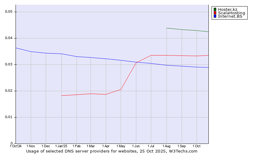 Historical trends in the usage of Hoster.kz vs. ScalaHosting vs. Internet.BS