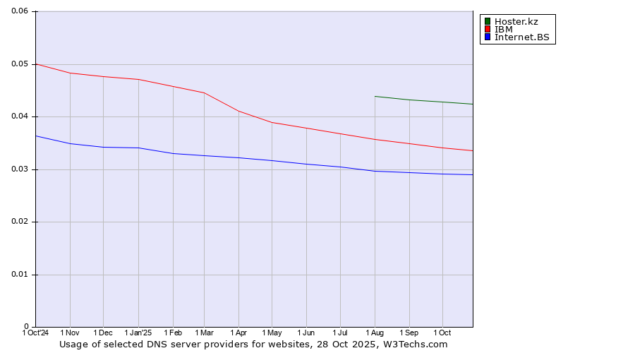 Historical trends in the usage of Hoster.kz vs. IBM vs. Internet.BS