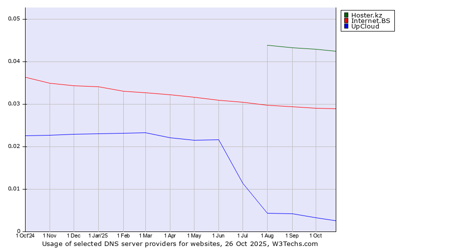 Historical trends in the usage of Hoster.kz vs. Internet.BS vs. UpCloud