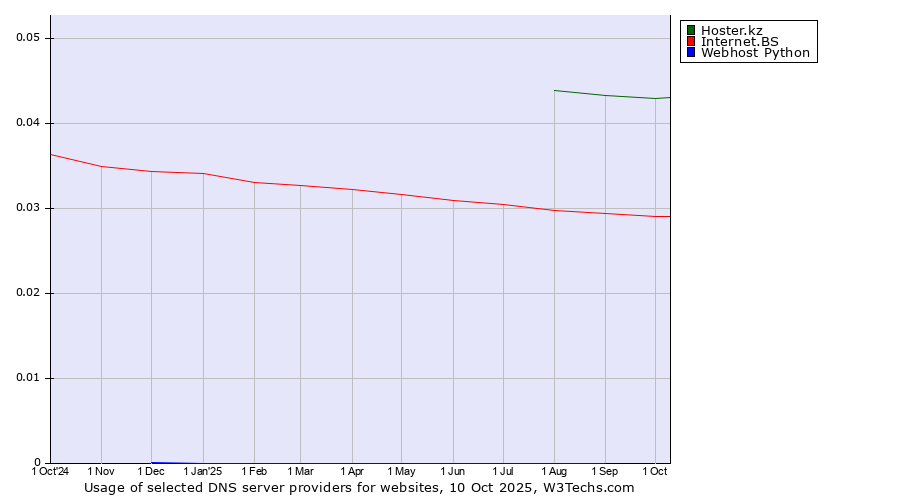 Historical trends in the usage of Hoster.kz vs. Internet.BS vs. Webhost Python