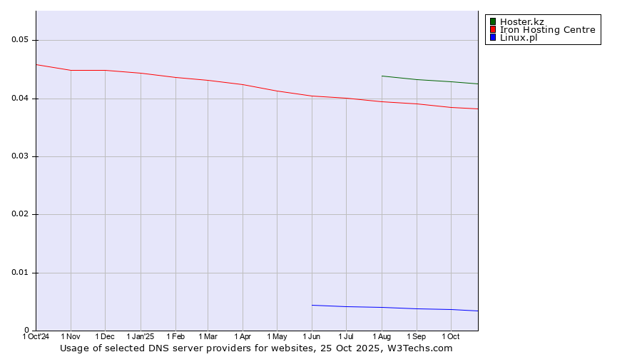 Historical trends in the usage of Hoster.kz vs. Iron Hosting Centre vs. Linux.pl