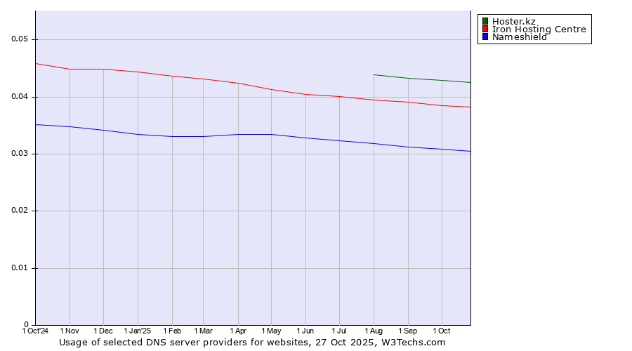 Historical trends in the usage of Hoster.kz vs. Iron Hosting Centre vs. Nameshield