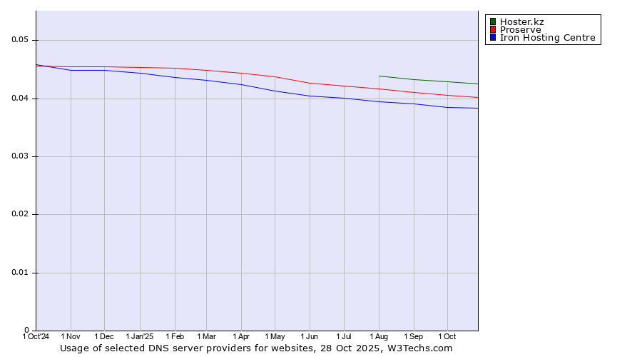 Historical trends in the usage of Hoster.kz vs. Proserve vs. Iron Hosting Centre