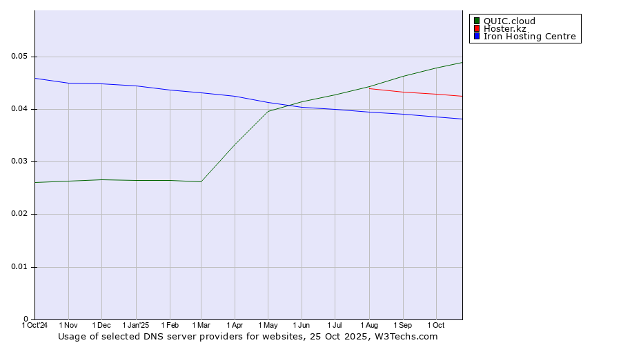 Historical trends in the usage of QUIC.cloud vs. Hoster.kz vs. Iron Hosting Centre