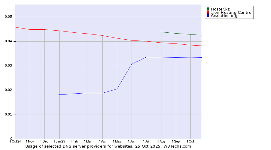 Historical trends in the usage of Hoster.kz vs. Iron Hosting Centre vs. ScalaHosting