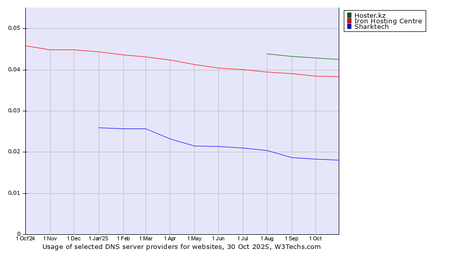 Historical trends in the usage of Hoster.kz vs. Iron Hosting Centre vs. Sharktech