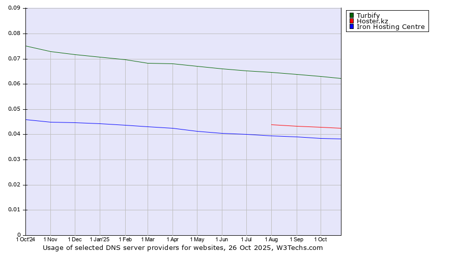 Historical trends in the usage of Turbify vs. Hoster.kz vs. Iron Hosting Centre