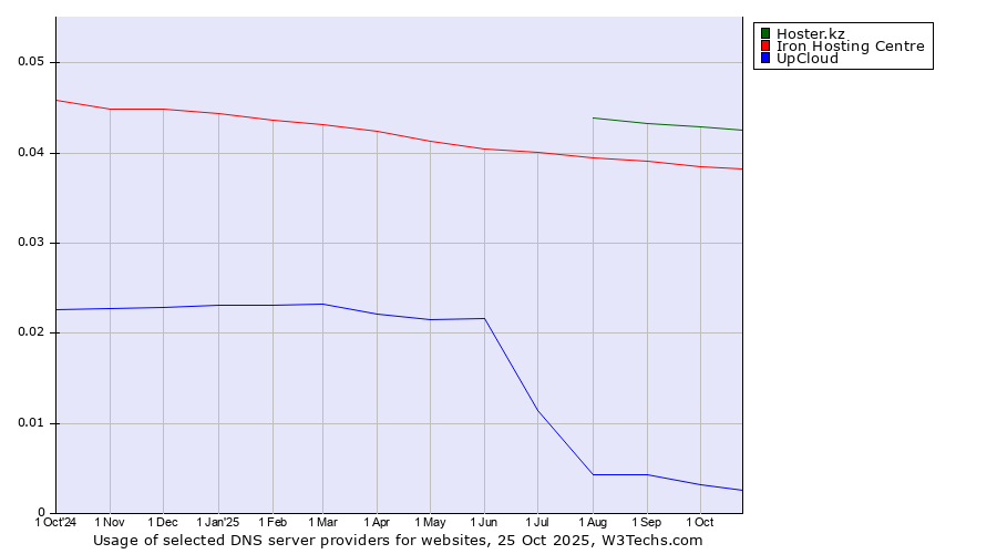 Historical trends in the usage of Hoster.kz vs. Iron Hosting Centre vs. UpCloud