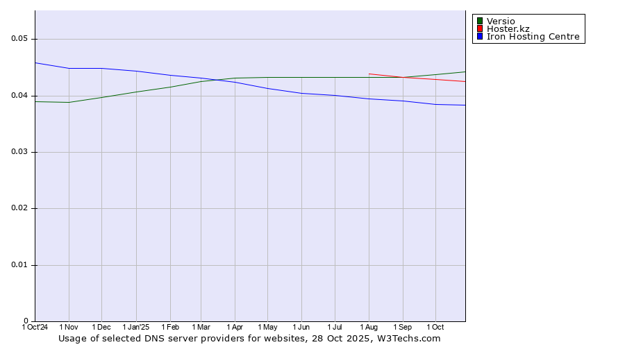 Historical trends in the usage of Versio vs. Hoster.kz vs. Iron Hosting Centre