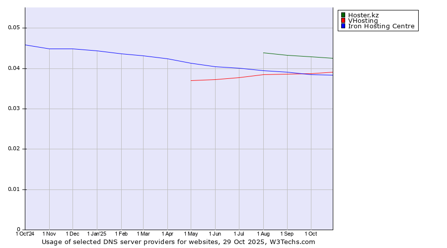 Historical trends in the usage of Hoster.kz vs. VHosting vs. Iron Hosting Centre