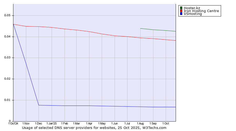 Historical trends in the usage of Hoster.kz vs. Iron Hosting Centre vs. VSHosting