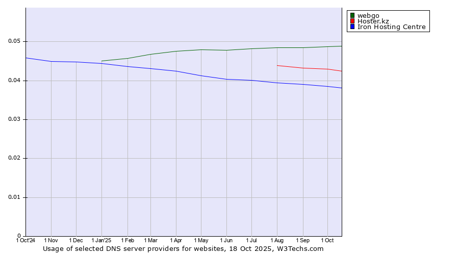 Historical trends in the usage of webgo vs. Hoster.kz vs. Iron Hosting Centre