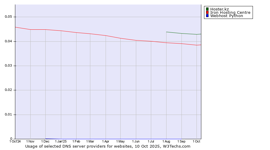 Historical trends in the usage of Hoster.kz vs. Iron Hosting Centre vs. Webhost Python