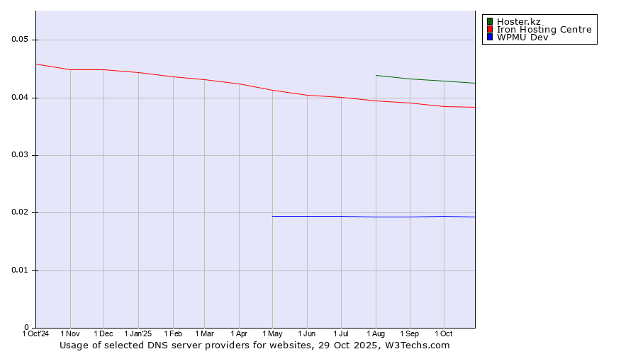 Historical trends in the usage of Hoster.kz vs. Iron Hosting Centre vs. WPMU Dev