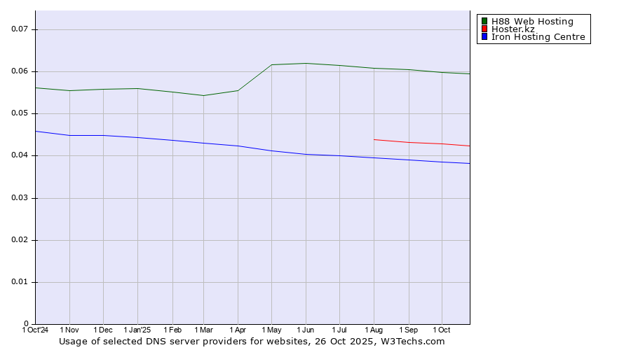Historical trends in the usage of H88 Web Hosting vs. Hoster.kz vs. Iron Hosting Centre