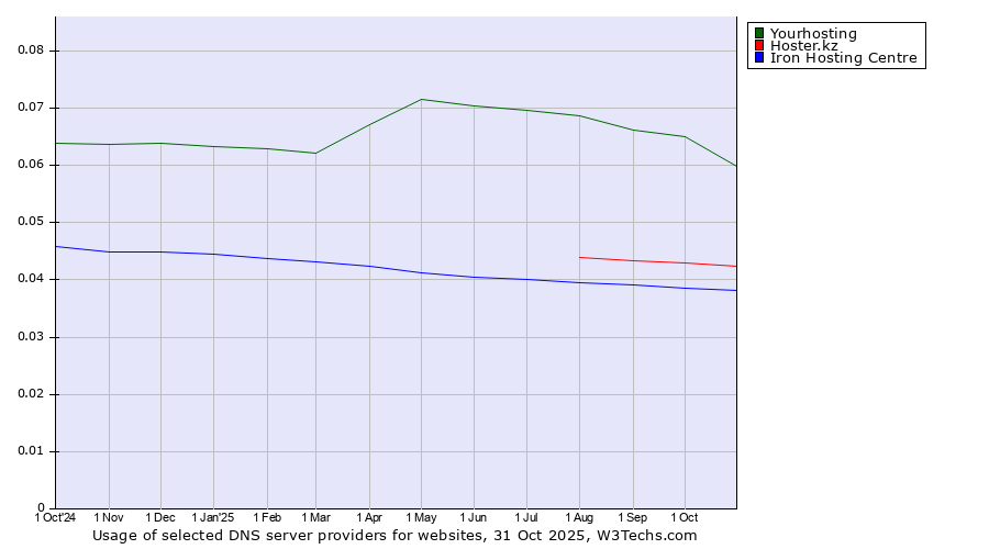 Historical trends in the usage of Yourhosting vs. Hoster.kz vs. Iron Hosting Centre