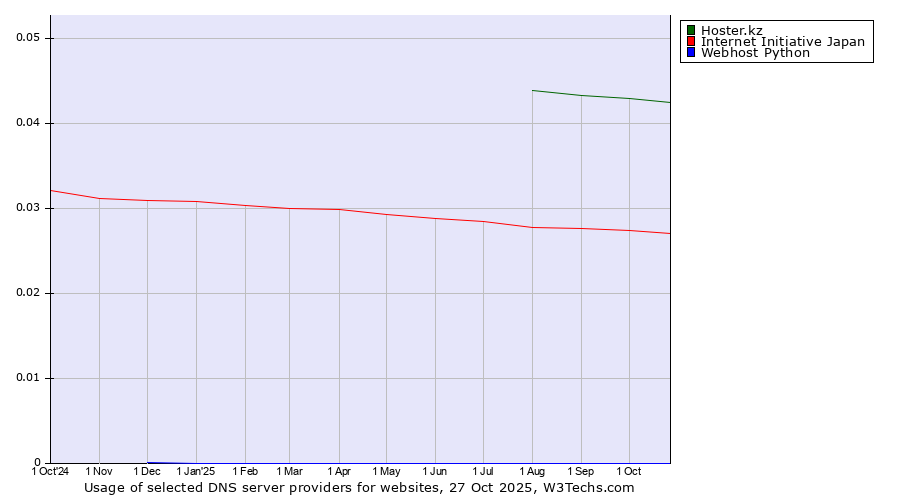 Historical trends in the usage of Hoster.kz vs. Internet Initiative Japan vs. Webhost Python