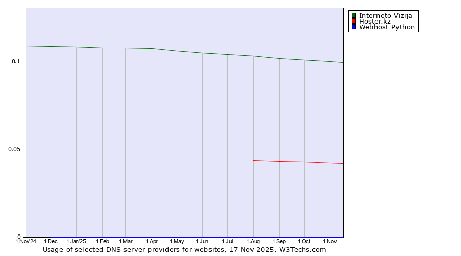Historical trends in the usage of Interneto Vizija vs. Hoster.kz vs. Webhost Python