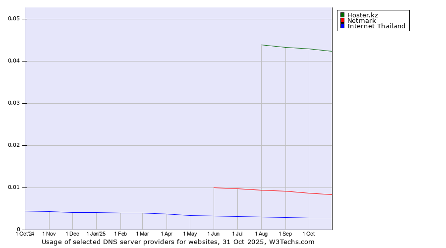 Historical trends in the usage of Hoster.kz vs. Netmark vs. Internet Thailand