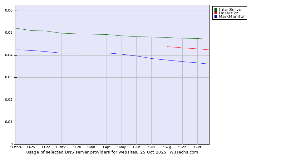 Historical trends in the usage of InterServer vs. Hoster.kz vs. MarkMonitor