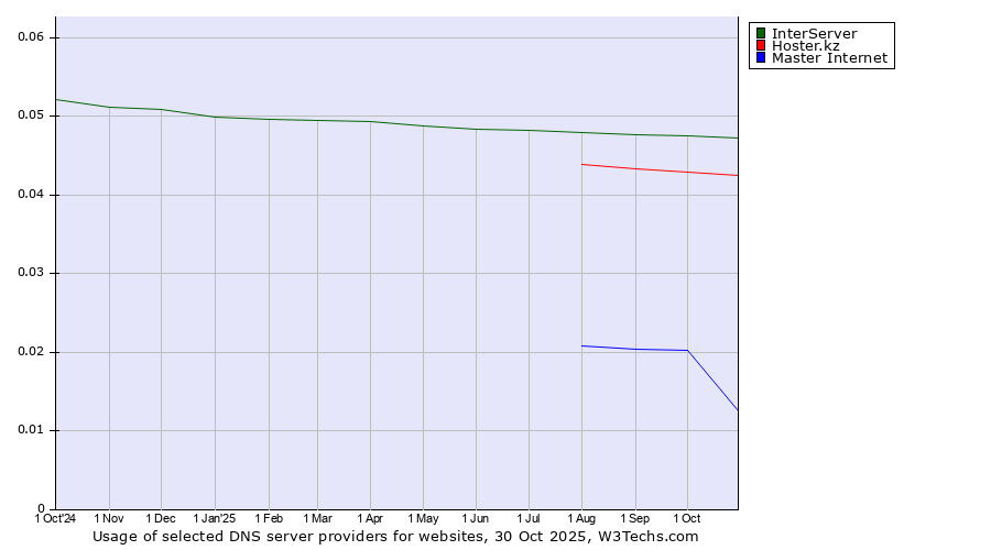 Historical trends in the usage of InterServer vs. Hoster.kz vs. Master Internet