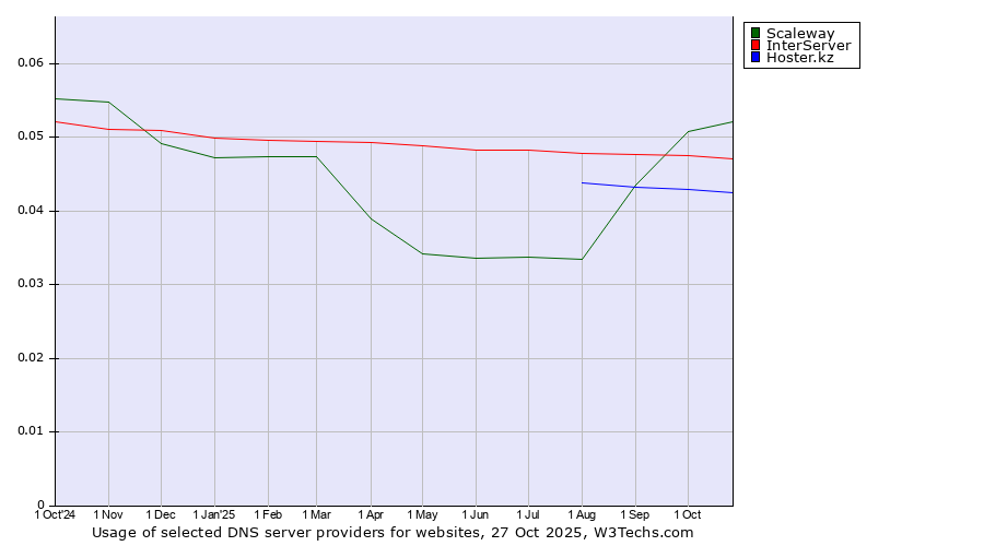 Historical trends in the usage of Scaleway vs. InterServer vs. Hoster.kz